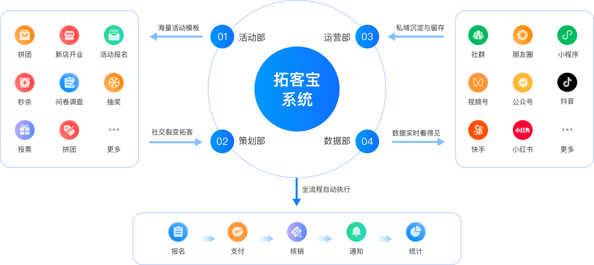 一套系统 = 活动部 + 策划部 + 运营部 + 数据部